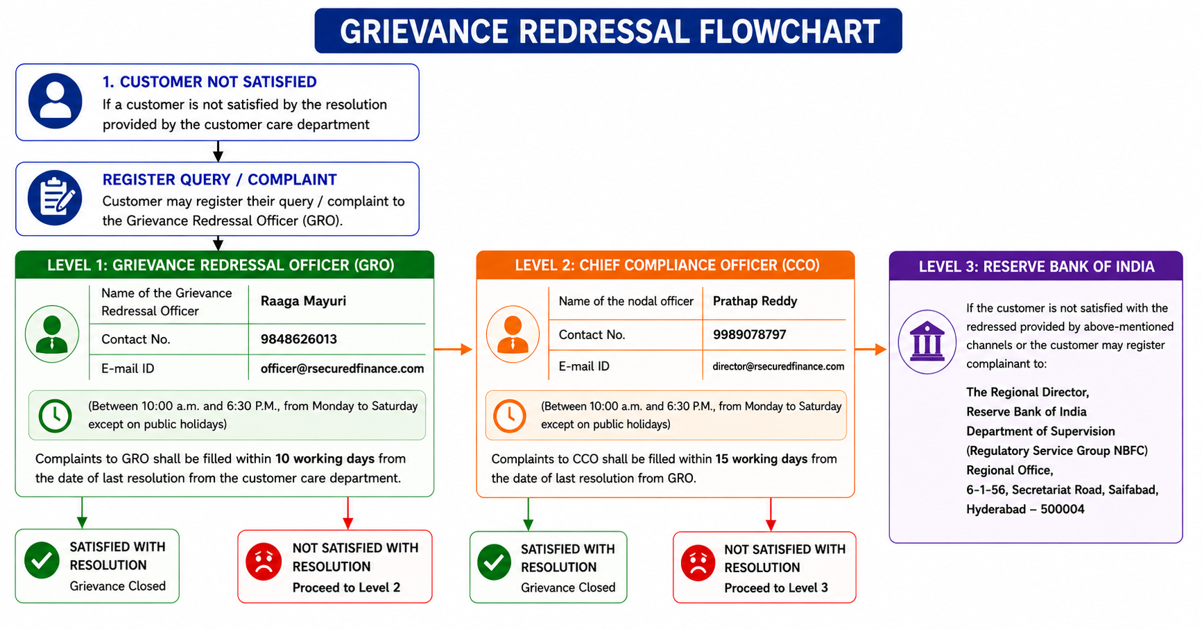Grievance Redressal Flowchart